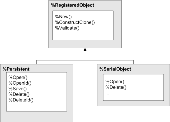 The classes %Persistent and %SerialObject inherit the methods of the parent class %RegisteredObject.