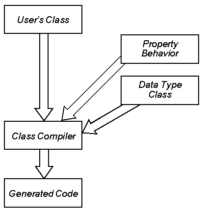 Methods from your class, plus those from property behaviors and data type classes, are the inputs to the class compiler.