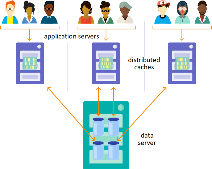 3 groups of users connect to 3 application servers, each with its own cache, that query a single data server