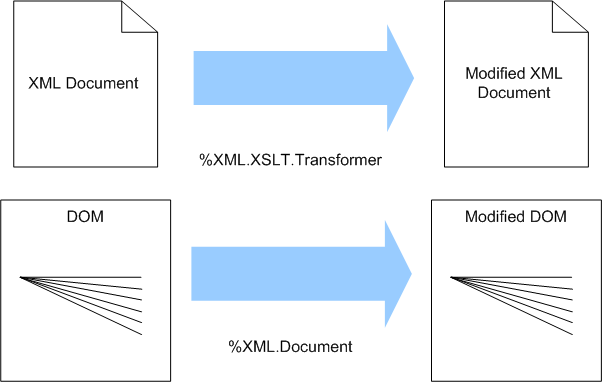 %XML.XSLT.Transformer can modify an XML Documents, while %XML.Document can modify a DOM.
