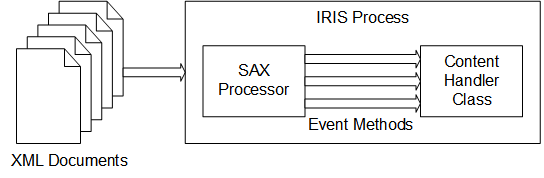 The SAX Processor parses XML documents by calling methods from the Content Handler Class.