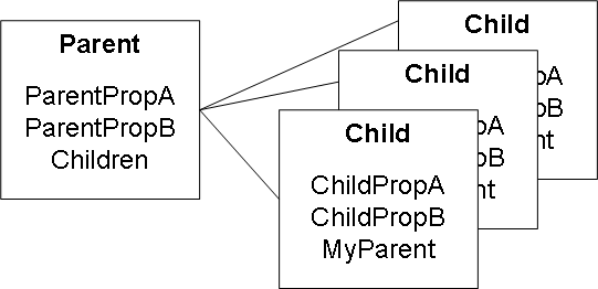 A single instance of the Parent class, linked to three instances of the Child class.