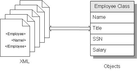 An XML projection of the Employee Class. The XML does not include all the properties of the Employee Class.