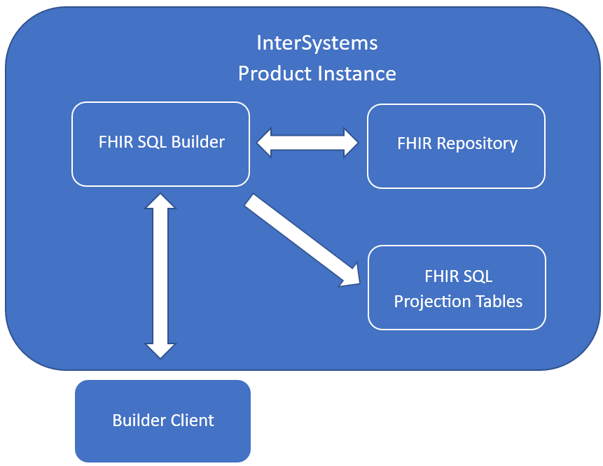 The Builder communicates with FHIR repositories and the client UI to produce SQL projection tables