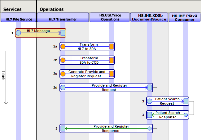 Generating a C-CDA Document from an HL7 Message | IHE Use Cases ...