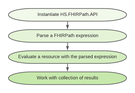 FHIRPath オブジェクトをインスタンス化し、FHIRpath 式を解析し、リソースを評価し、結果のコレクションを操作します。