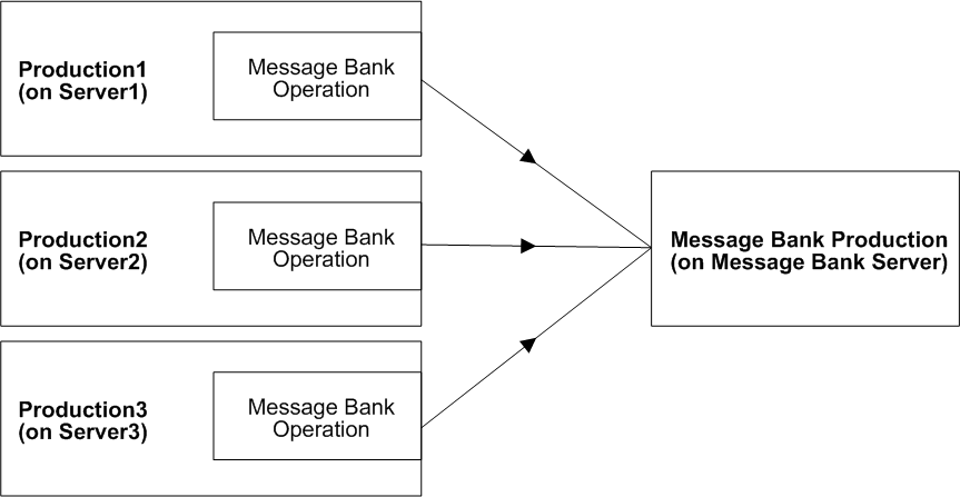 Diagram of a Message Bank Production receiving input from Message Bank operations in three different productions