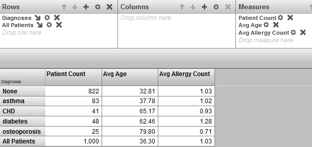 All Patients member used as row shows patient count, avg age, avg allergy count