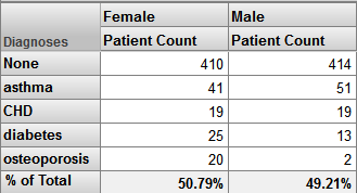 Female column=50.79% of total, male column=49.21%