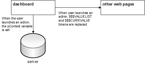 When an action is launched, the pContext variable is set, and the $$$VALUELIST and $$$CURRVALUE tokens are replaced.