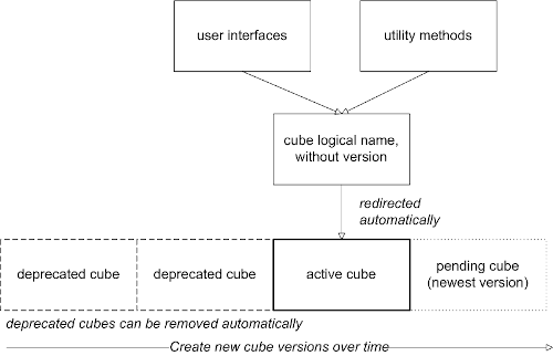 User interfaces and utility methods access a cube by its logical name. Requests are redirected to the currently active cube.