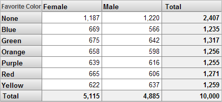 A pivot table with Favorite Colors in the rows (Blue, Green, Orange, etc.) and columns for Female, Male, and Total.