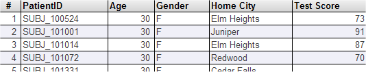 A listing showing rows for females in this age group, with columns for #, PatientID, Age, Gender, Home City, and Test Score.