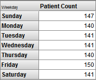 A pivot table with days of the week in the rows and a column for Patient Count.
