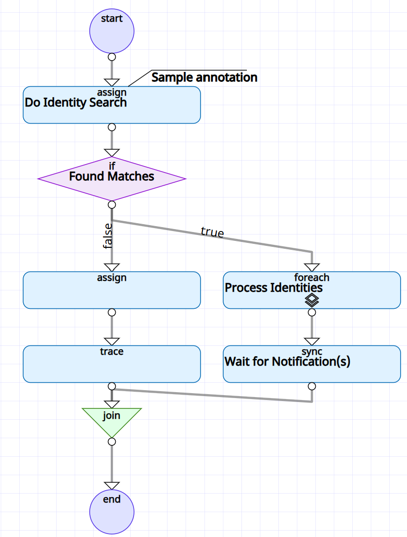 generated description: diagram identitysearch