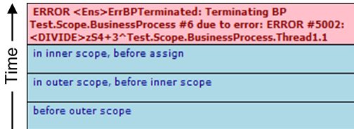 Event log with error after inner scope and before assign elements