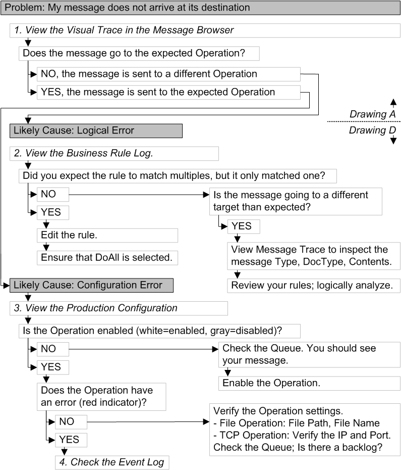Flow chart showing logical errors and production configuration errors as likely causes for messages not arriving