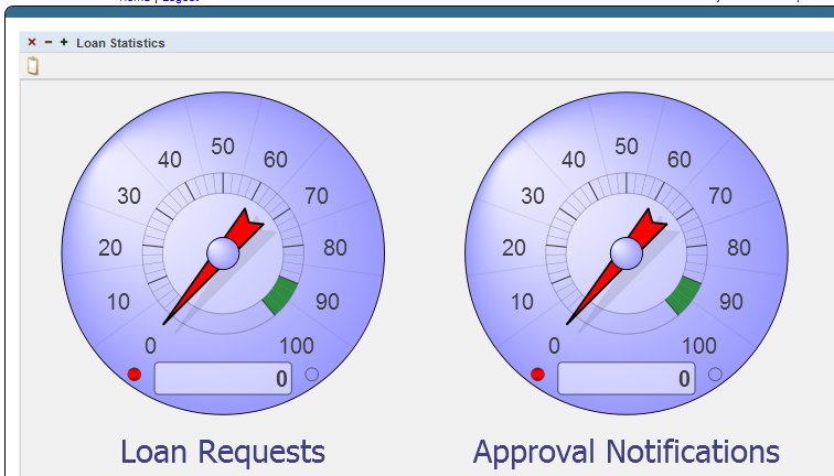 Sample dashboard showing a gauge on the left for Loan Requests and a gauge on the right for Approval Notifications