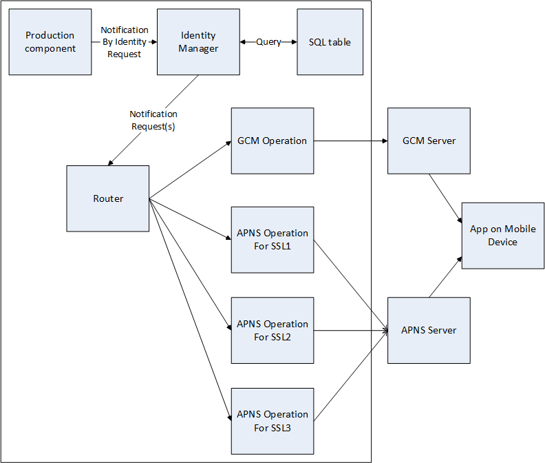 complex flow chart showing connections between production components identity manager, SQL table, router, operations, GCM ser
