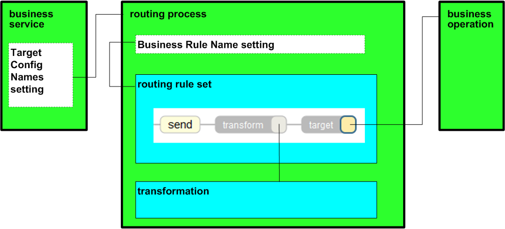 Diagram showing the flow from a business process to a routing process that includes a routing rule set and transformation