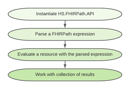 Instantiate FHIRPath object, parse FHIRpath expression, evaluate a resource, and work with collection of results