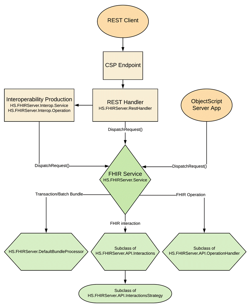 internal architecture of FHIR server