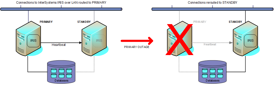 In a failover cluster with two servers, when the primary server fails, connections are rerouted to the standby.