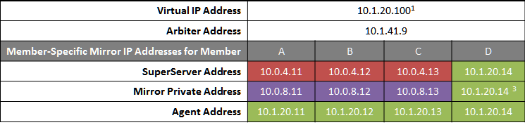 Table shows mirror VIP address and arbiter address plus Superserver, Mirror Private, and Agent addresses for mirror members