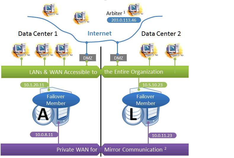 Failover members in separate data centers are linked by a private network, with external connections on campus networks