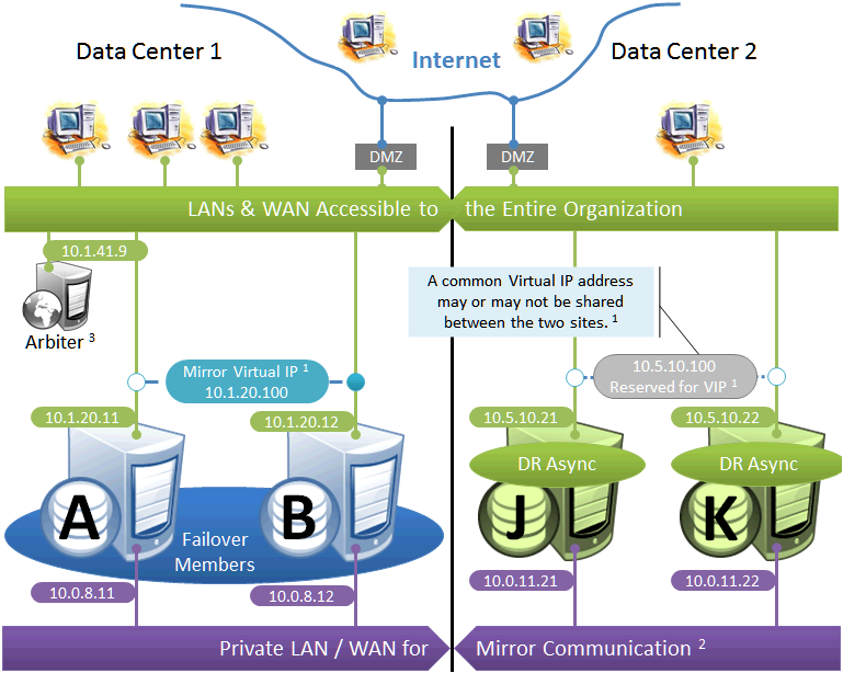 Failover pair in one data center is linked by a private network with redundant DR asyncs in a second data center