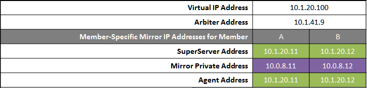 Table shows mirror VIP and arbiter addresses plus Superserver, Mirror Private and Agent addresses for both failover members
