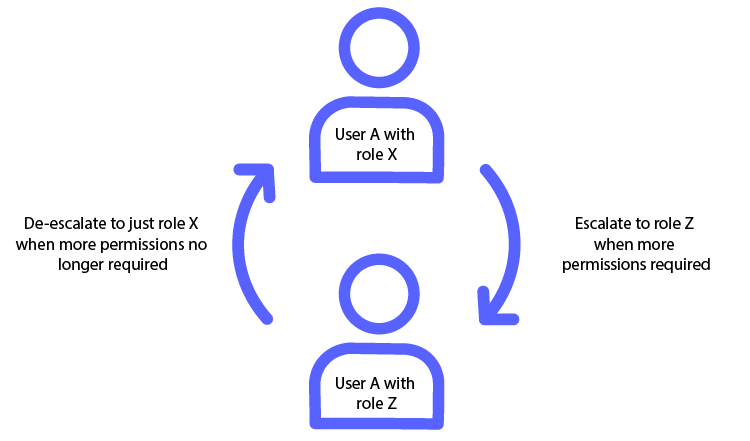 Overview of Escalation Roles Process