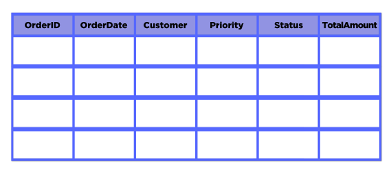 Table with 4 empty rows and columns OrderID, OrderDate, Customer, Priority, Status, TotalAmount
