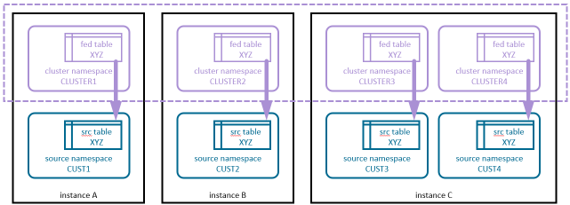 On three instances of a sharded cluster, source tables project into a federated table accessible through the cluster namespac