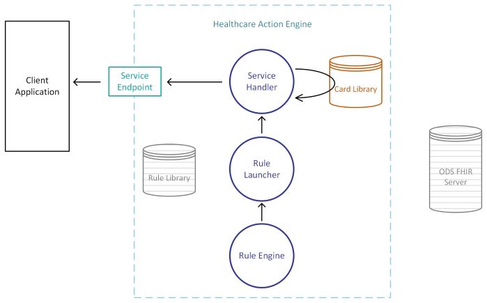 A diagram depicting how the service handler retrieves a card from the card library as directed by the rule launcher and then 