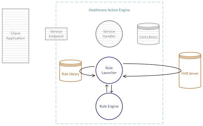 A diagram depicting how the components described in the following paragraph interact to evaluate rules