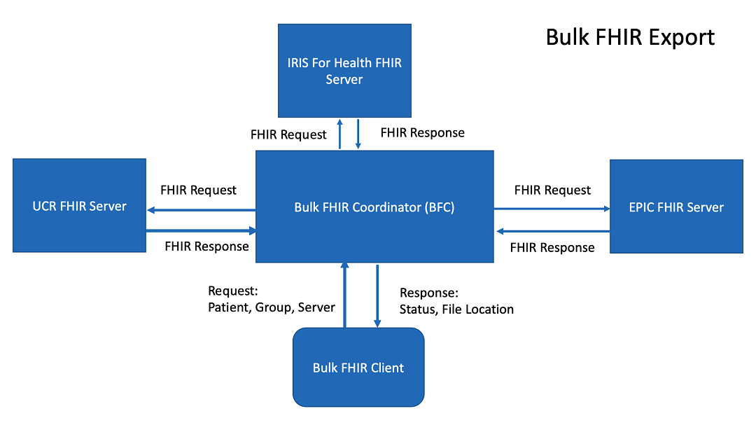 A diagram of the BFC interacting with FHIR servers of various platforms and the Bulk FHIR client