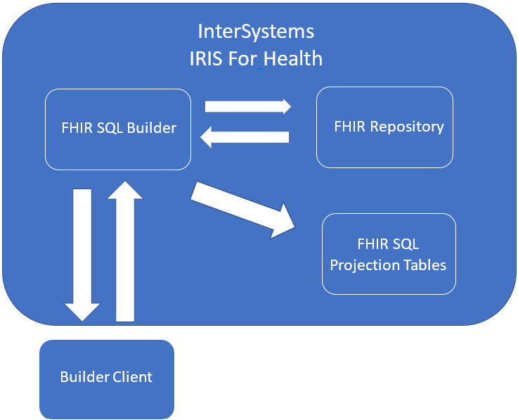 generated description: fhirsqlbuilder-overview