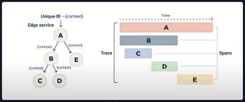 An example of an OpenTelemetry trace.