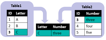 Left: Table1 - ID:1-2-3, Letter:A-B-C. (right) Right: Table2 - ID:3-4-5, Number:3-4-5. Center: INNER JOIN - Letter:C, Number: