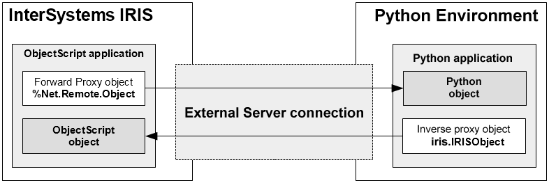 External Server gateway connecting an ObjectScript application in InterSystems IRIS with a Python application