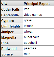 Cities as rows, with principal export shown for each; values: iron, video games, and so on