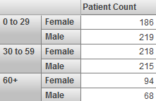In this table, the Age Group and Gender columns do not have labels.