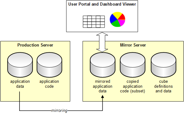The User Portal and Dashboard Viewer access the mirrored application data. Cube definitions are also on the mirror server.