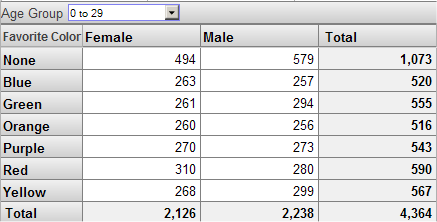The same pivot table filtered by the Age Group 0 to 29. The same columns and rows are present, but the counts are lower.