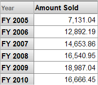 A pivot table showing fiscal years, from FY 2005 to FY 2010, in the rows and a column for Amount Sold.