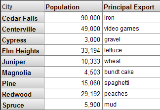 A pivot table with a City in each row and columns for the properties Population and Principal Export.