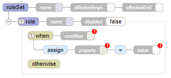 Ruleset with various nodes showing that each node can have one or more properties