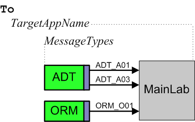 Convention of starting business operation names with To, using camel case, and specifying the message type