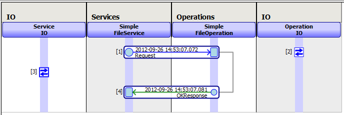 Visual trace showing IO data for a business service and business operation, which appear as bidirectional arrows